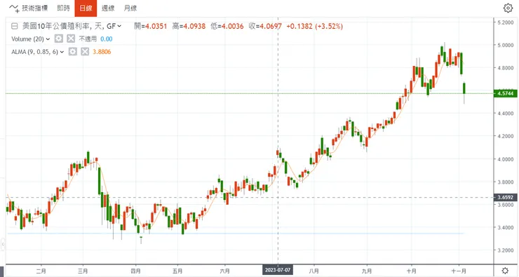 資料來源:鉅亨網
