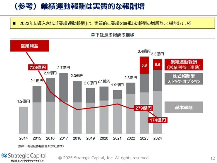 導入業績聯動獎勵等於變相加薪/stracap.jp