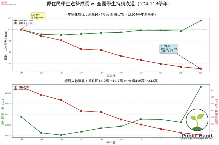 資料來源:教育部統計處 104-113學年各級學校原住民學生概況