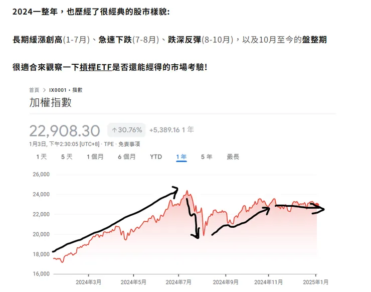 2024年大盤走勢很適合檢視槓桿商品