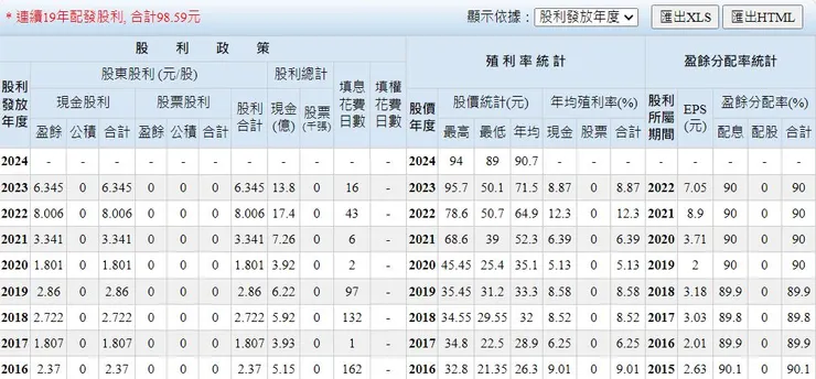 圖6 歷年配息(goodinfo)
