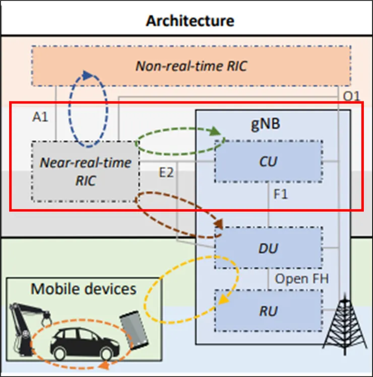 Near-RT RIC 通常歸類在和 CU 在同樣的位置
