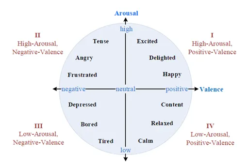 情緒的四個象限