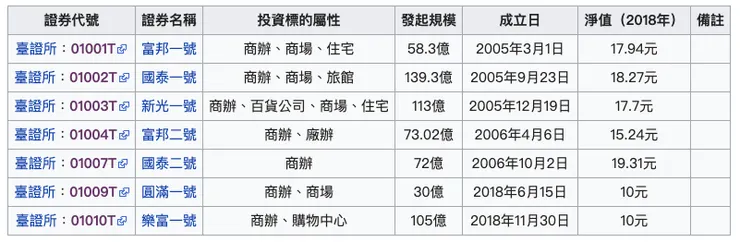 台灣發行的REIT (圖片資料：Wiki)