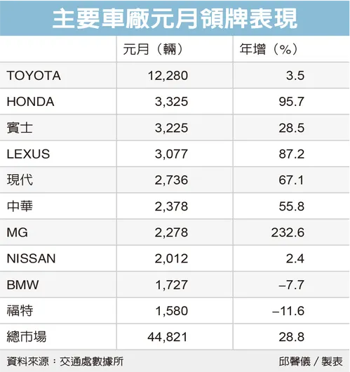 主要車廠元月領牌表現