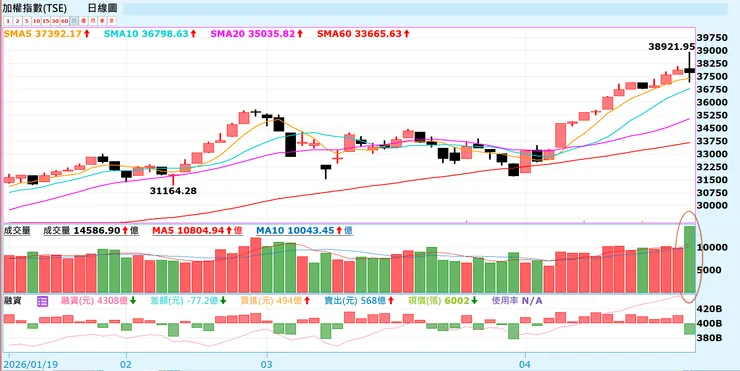 2026/04/23 加權指數K線