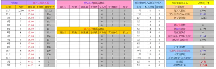 每個月都把配息再投入 總表