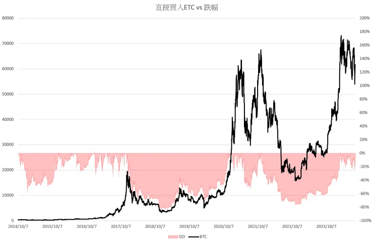 單純買入ETC 跌幅