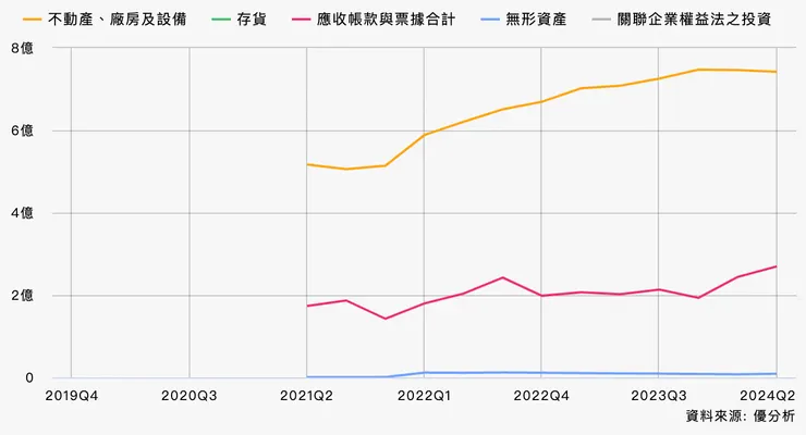 如圖所示：公司持續購入資產