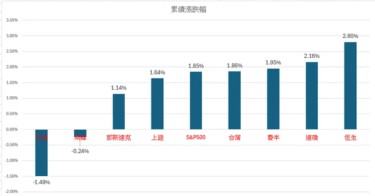 2024.05.6~10重要股市累積漲跌福