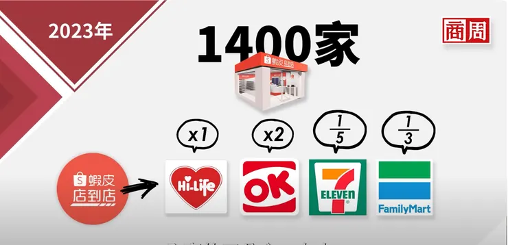 與台灣四大連鎖超商比較示意圖