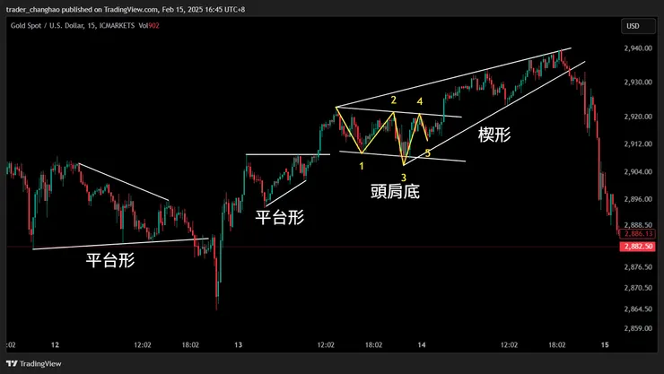 CPI後的上漲行情