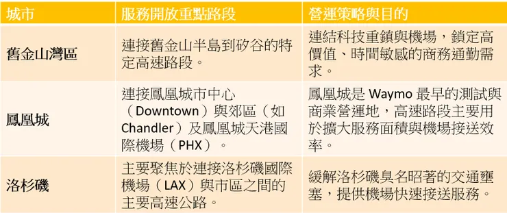 Waymo本次擴展之城市營運區域