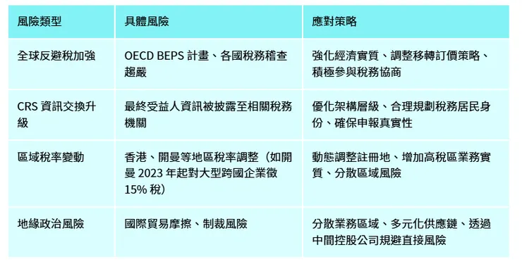 全球反避稅的潛在風險與應對策略 @9return