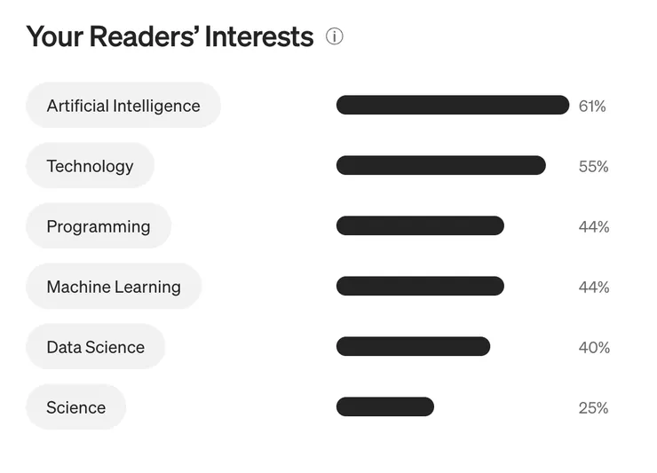 在 Stats 見到讀者有興趣的主題