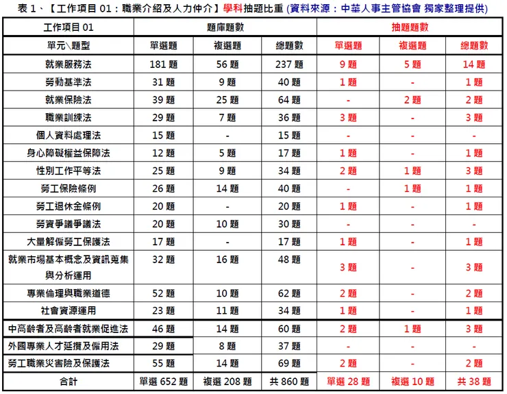 中華人事主管協會獨家考題精準解析新聞稿 第一梯次學科易答、術科難解,預估及格率低於10%,提供線上課程隨時學習,一舉高中!-115年就業服務乙級