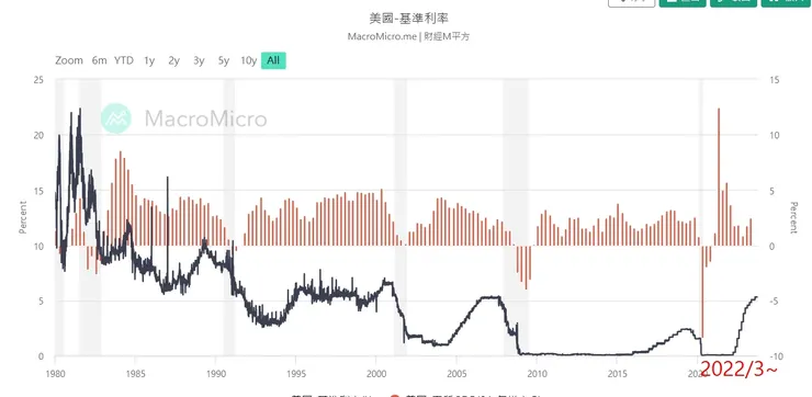 附圖2：美國基準利率2022/3開始陡升