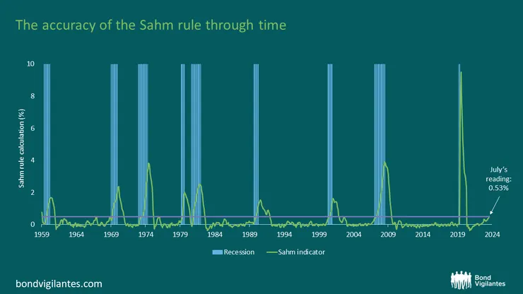 Sahm Rule是早期經濟衰退的預警指標。
