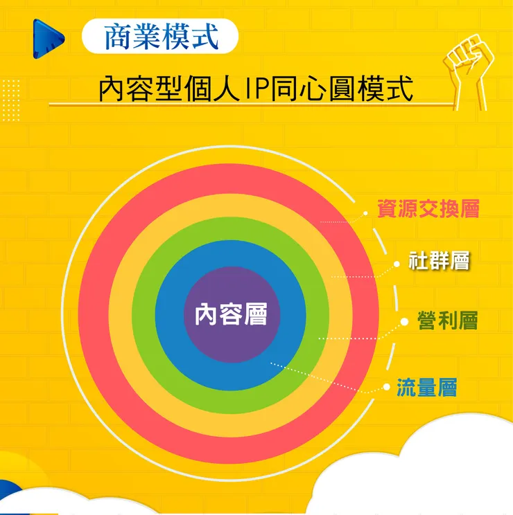 來源/成長勢能．知識圖卡設計師/Rainee