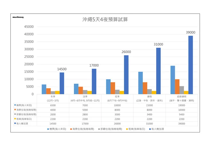 5天4夜預算試算