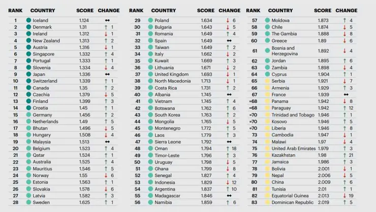經濟和平研究所 Institute for Economics and Peace (IEP) 日前發布全球和平報告