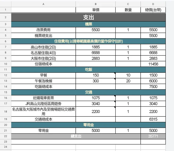 提供預算表做為參考，但只包含後10天獨旅及機票改票的預算