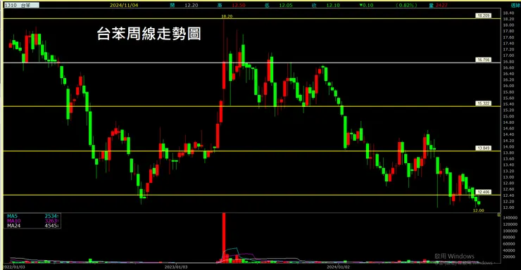 台苯(1310)周線走勢圖