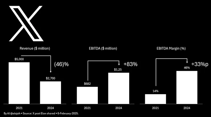 Elon Musk 大裁員雖然導致 X 營收大減46%，但利潤卻暴增8成創下新高。圖片由 @alojoh 根據 Elon 分享數據所繪