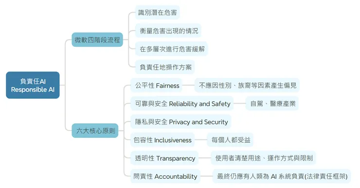AI責任 心智圖(本文自製)