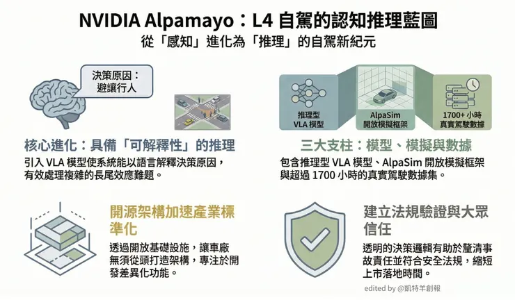NVIDIA Alpamayo 自駕藍圖