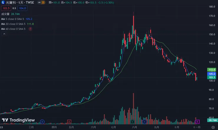 光寶科今年以來股價走勢