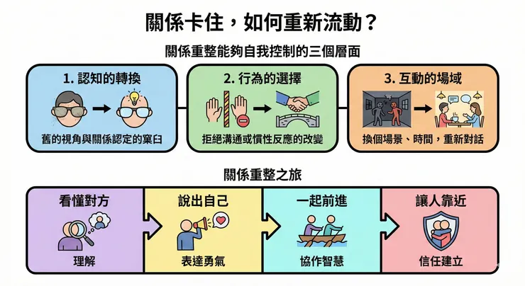 關係重整的旅程 : 理解-表達-協作-信任
