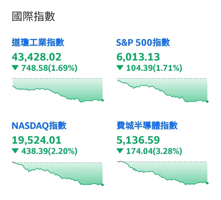 〈美股盤後〉經濟恐慌加劇 道瓊血染約750點 三大指數周線收黑