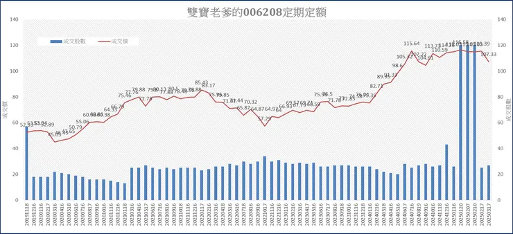 雙寶老爹006208定期定額全記錄，2025年03月