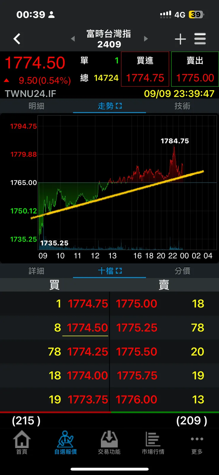 昨天一直沒有破最大上升、強勢上漲