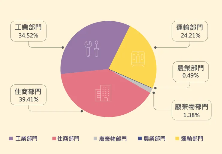 溫室氣體各部門排放占比(圖/新北市2050淨零路徑暨氣候行動白皮書)