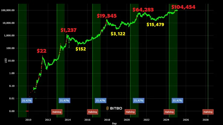 長期來看比特幣每次大跌後都能重新創造價格新高