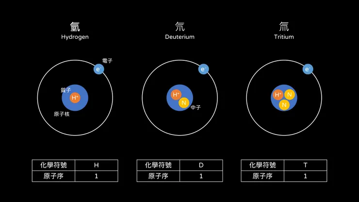 氫原子構造，與其同位素：氘與氚的原子構造