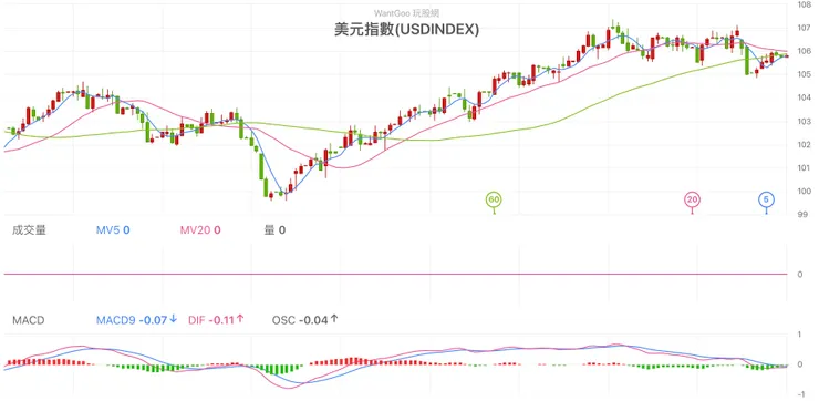 2023.11.13 美元指數日K線圖