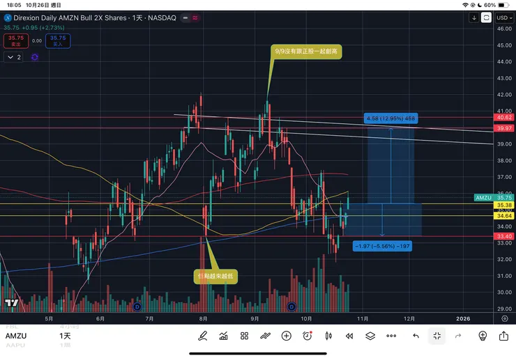兩倍做多亞馬遜-AMZU日線