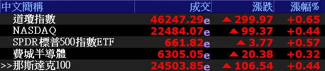 美國各大指數收漲