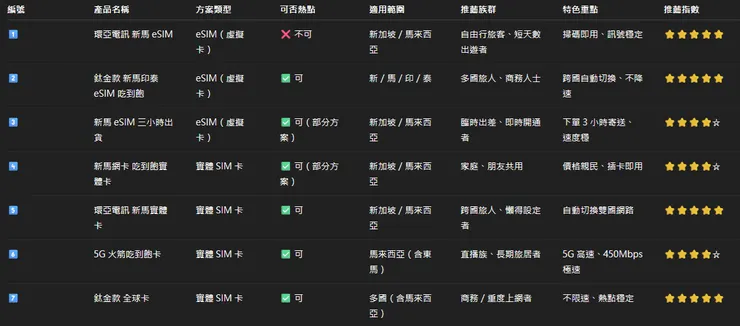 2026 馬來西亞網卡比較圖表|7 款熱門 eSIM/實體卡一次看懂