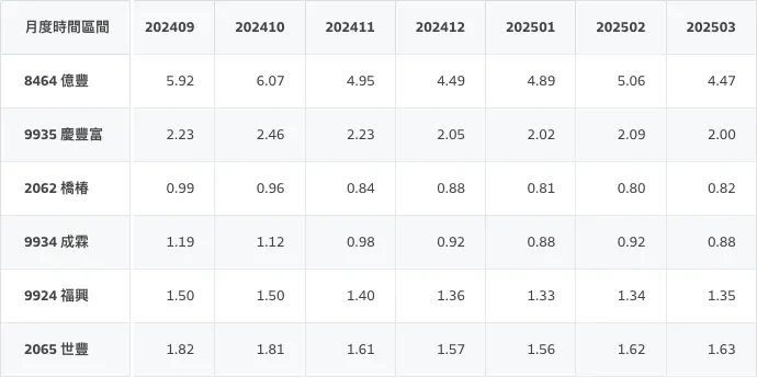 股價淨值比、來源：財報狗