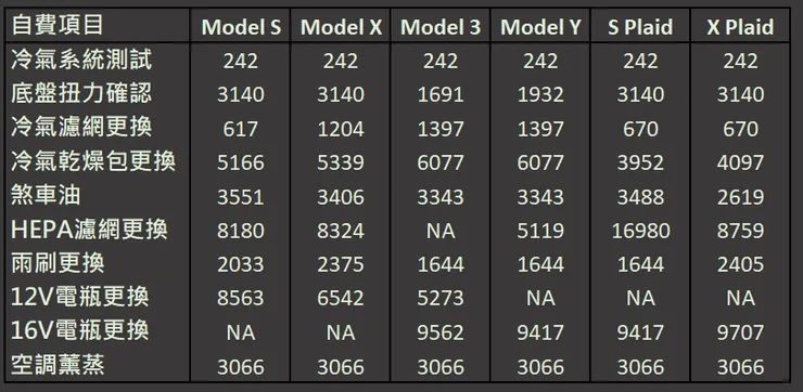 2023 台灣特斯拉保養項目與價格 