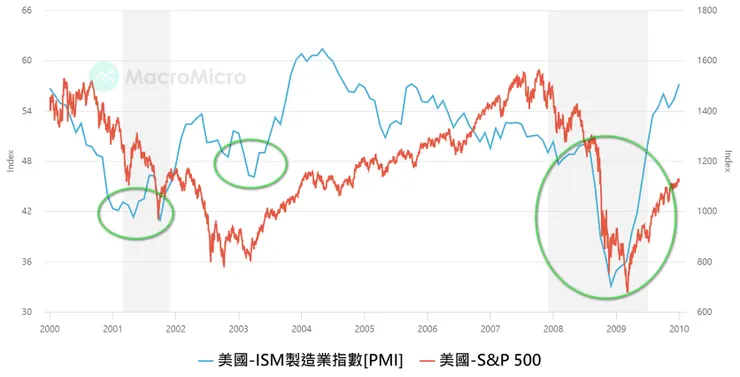 時間：2000/1/1-2010/1/1 綠色框框為ISM製造業指數低於50時
