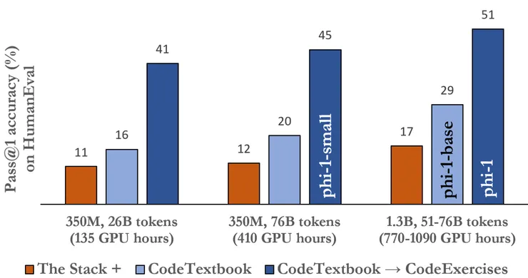 增加計算時間（135 -> 1090 GPU hr）與數據（26B -> 76B）或增加模型參數（350M -> 1.3B）