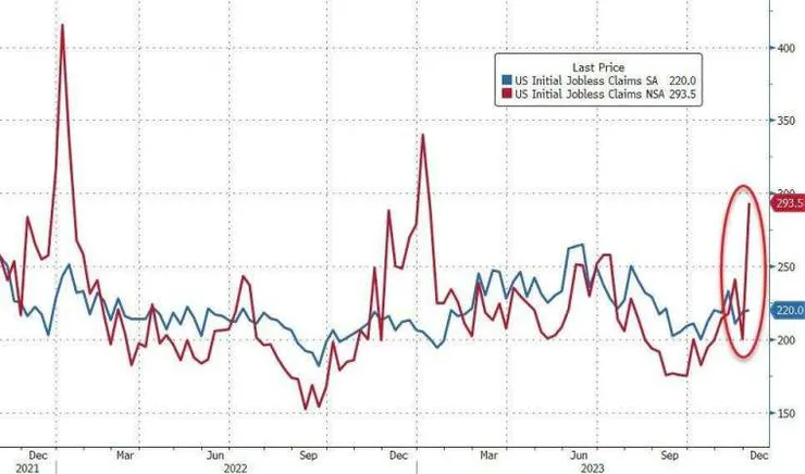 美上周初領失業金人數低於預期,但較前值有所成長。(圖:ZeroHedge)