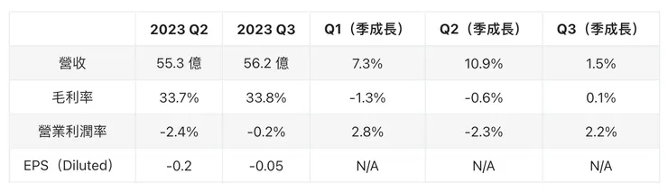 Block(SQ)2023 Q3 財報 by YC's Weekly Journal