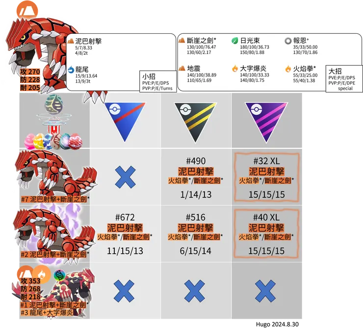 固拉多招式推薦