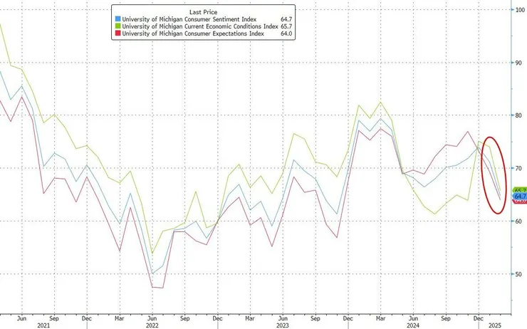 消費者信心延續了月初的跌勢，較 1 月下跌近 10%
